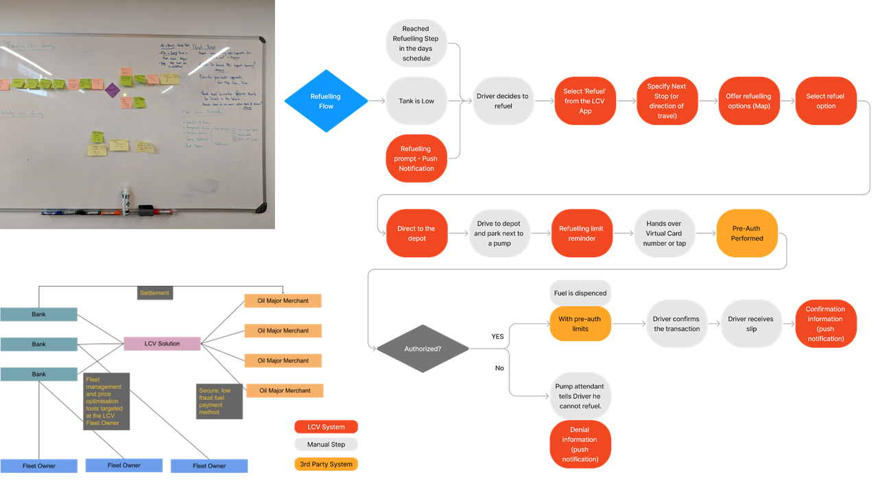 Process and Journey Flow Mapping to Inform Product Design